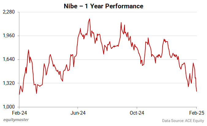 Nibe - 1 Year Performance