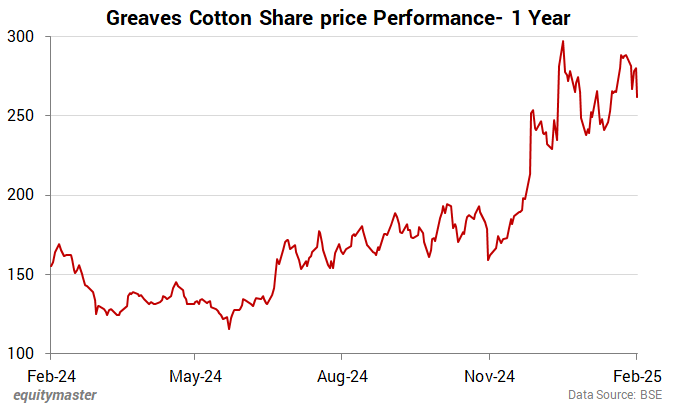 Greaves Cotton Share price Performance- 1 Year