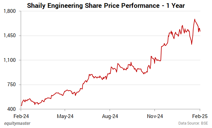 Shaily Engineering Share Price Performance - 1 Year