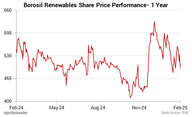 Borosil Renewables Share Price Performance- 1 Year