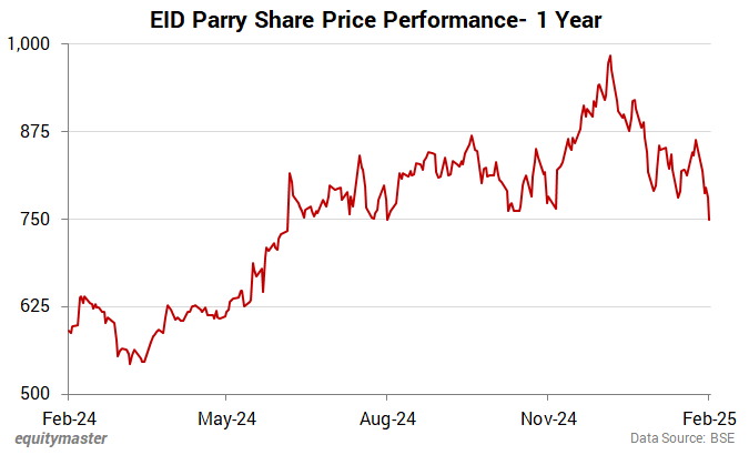 EID Parry Share Price Performance- 1 Year