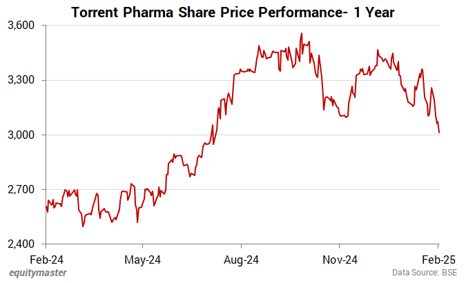 Torrent Pharma Share Price Performance- 1 Year