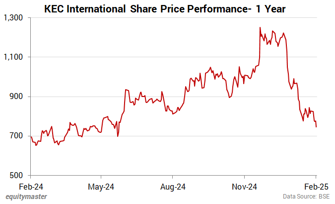 KEC International Share Price Performance- 1 Year