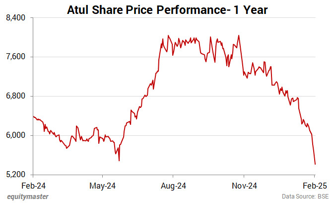Atul Share Price Performance- 1 Year