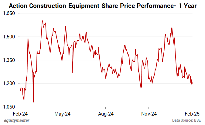 Action Construction Equipment Share Price Performance- 1 Year