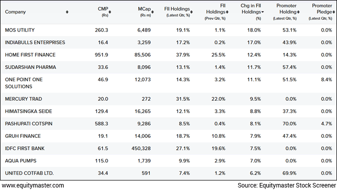 Snapshot of Stocks Recently Bought by FIIs