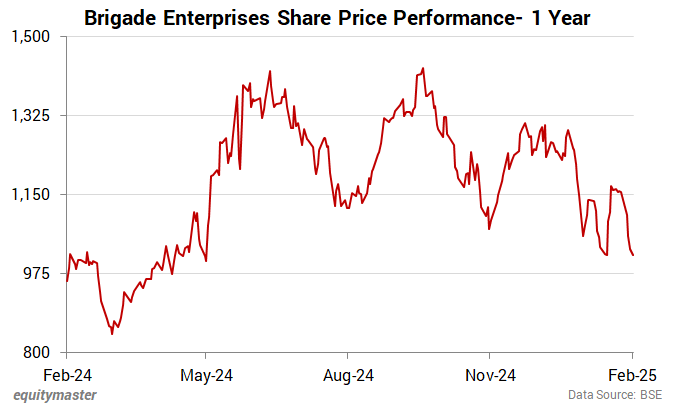 Brigade Enterprises Share Price Performance- 1 Year