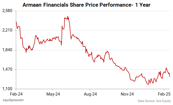 Arman Financial Share Price Performance - 1 Year