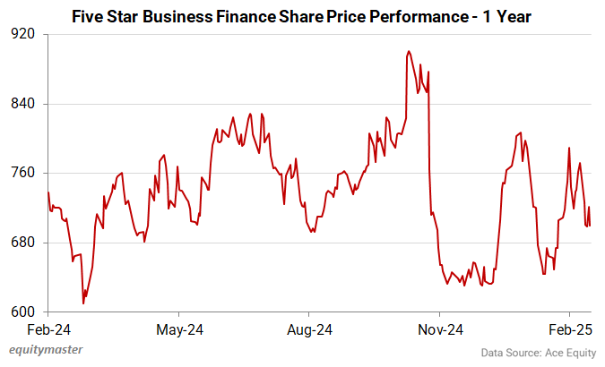 Five Star Business Finance Share Price Performance - 1 Year