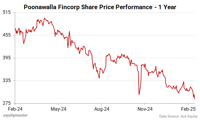 Poonawalla Fincorp Share Price Performance - 1 Year