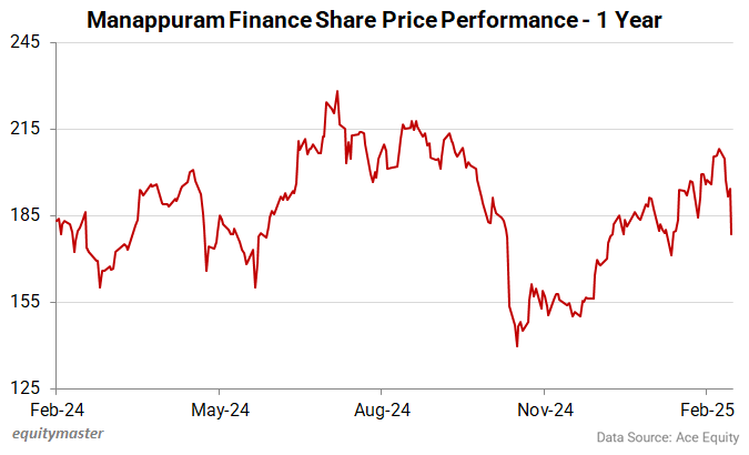 Manappuram Finance Share Price Performance - 1 Year
