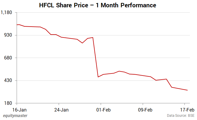 HFCL Share Price - 1 Month Performance