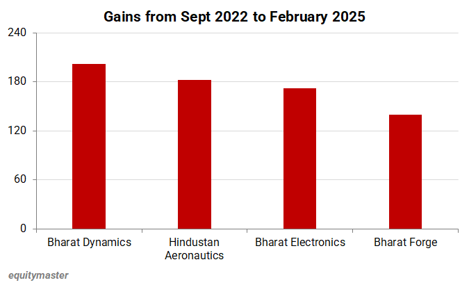 Gains from Sept 2022 to February 2025