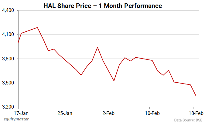 HAL Share Price - 1 Month Performance