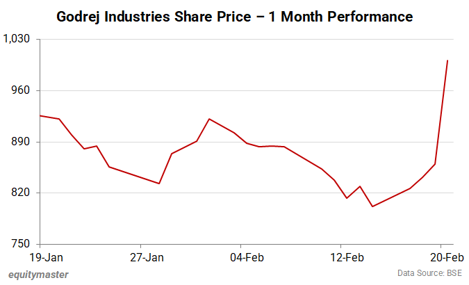 Godrej Industries Share Price - 1 Month Performance