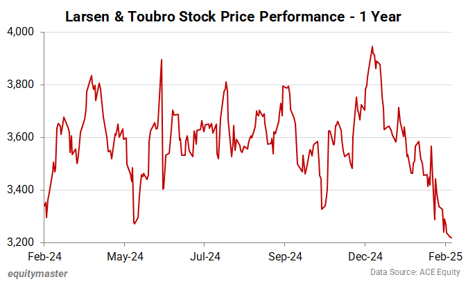 Larsen & Toubro Stock Price Performance - 1 Year