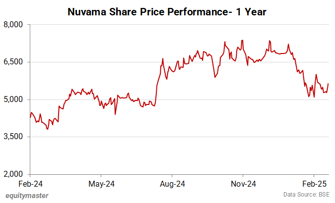 Nuvama Share Price Performance - 1 Year