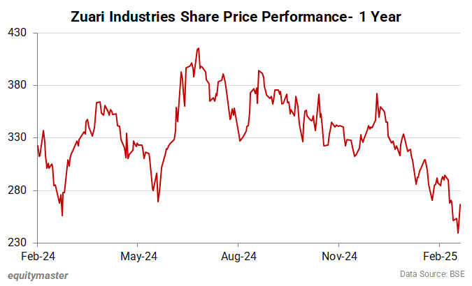 Zuari Industries Share Price Performance - 1 Year