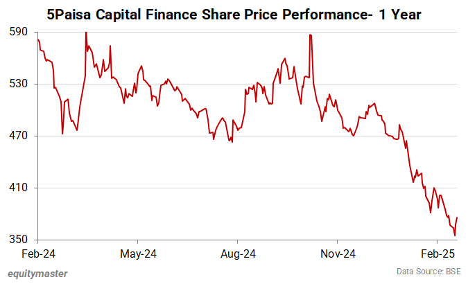 5Paisa Capital Finance Share Price Performance - 1 Year