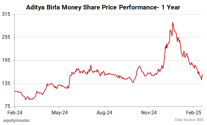 Aditya Birla Money Share Price Performance - 1 Year