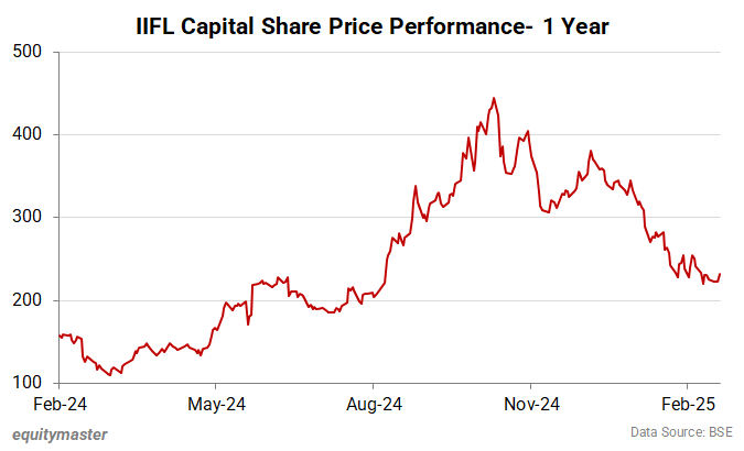IIFL Capital Services Share Price Performance - 1 Year