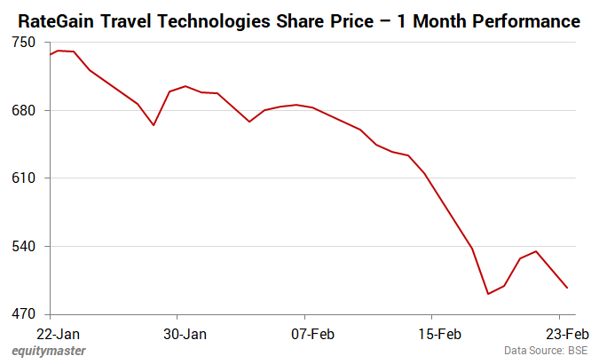 RateGain Travel Technologies Share Price - 1 Month Performance