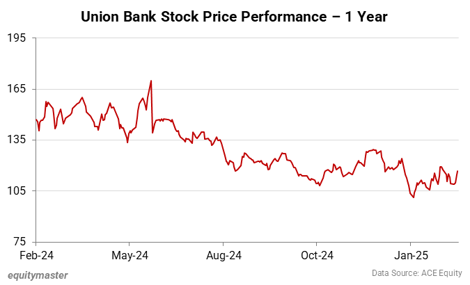 Union Bank Stock Price Performance - 1 Year