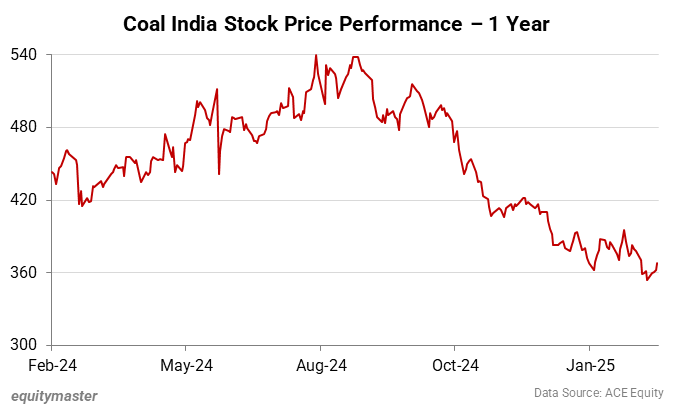 Coal India Stock Price Performance - 1 Year