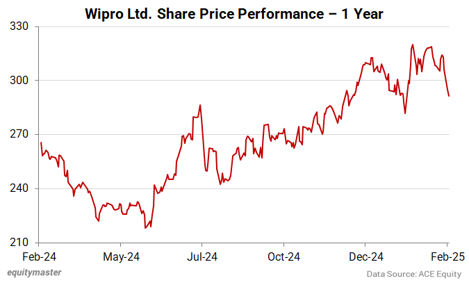 Wipro Ltd. Share Price Performance - 1 Year