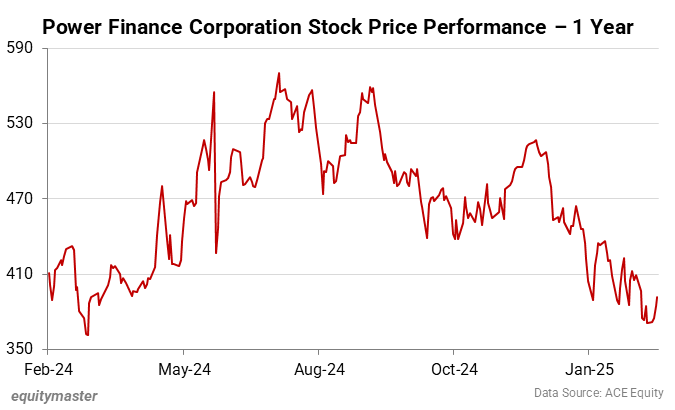 Power Finance Corporation Stock Price Performance - 1 Year