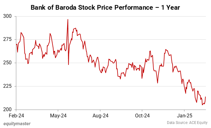 Bank of Baroda Stock Price Performance - 1 Year