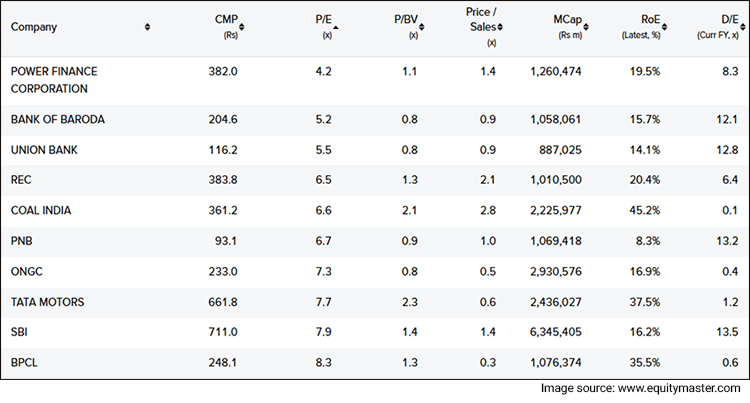 Snapshot of Low P/E Large-cap Stocks on Equitymaster Stock Screener
