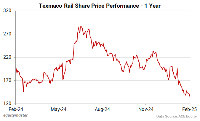 Texmaco Rail Share Price Performance - 1 Year