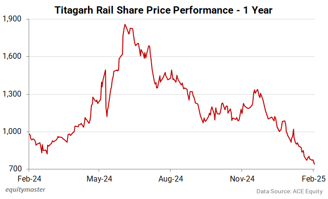 Titagarh Rail Share Price Performance - 1 Year