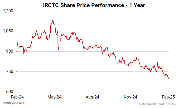 IRCTC Share Price Performance - 1 Year