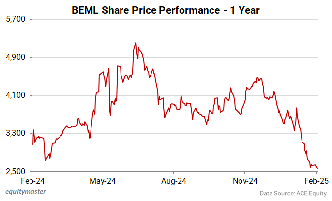 BEML Share Price Performance - 1 Year