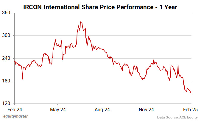 IRCON International Share Price Performance - 1 Year