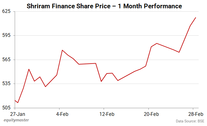 Shriram Finance Share Price - 1 Month Performance