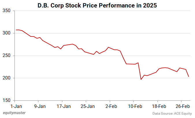 D.B. Corp Stock Price Performance in 2025