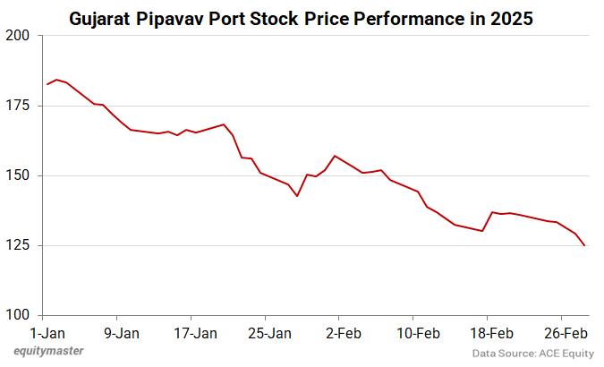 Gujarat Pipavav Port Stock Price Performance in 2025