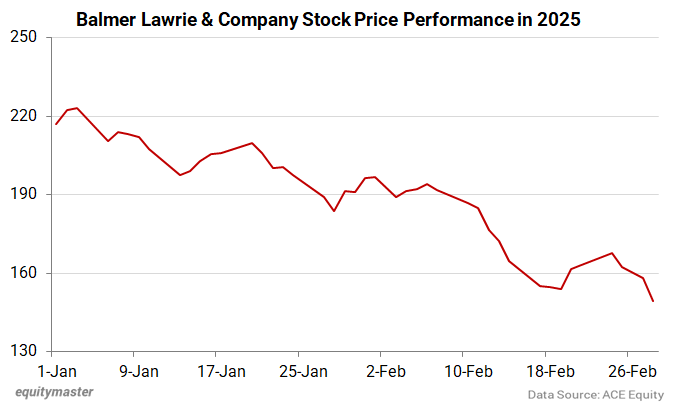 Balmer Lawrie & Company Stock Price Performance in 2025