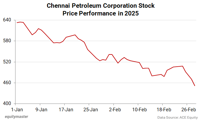 Chennai Petroleum Corporation Stock Price Performance in 2025