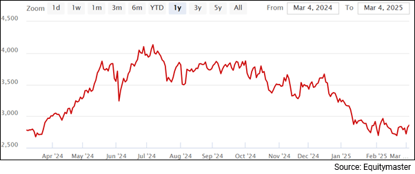 Cummins India Stock - 1 Year