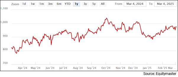 JSW Steel Stock - 1 Year