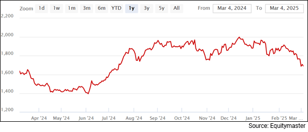 Infosys Stock - 1 Year