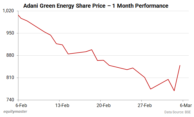 Adani Green Energy Share Price - 1 Month Performance