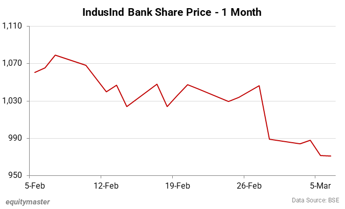 IndusInd Bank Share Price - 1 Month