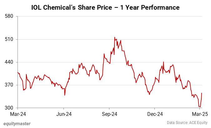 IOL Chemical's Share Price - 1 Year Performance