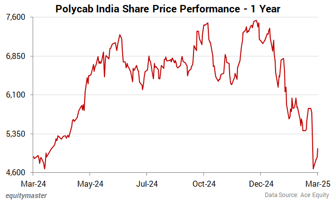 Polycab India Share Price Performance - 1 Year
