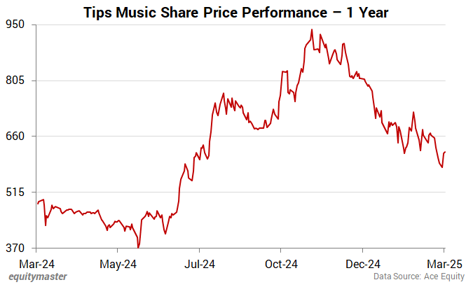 Tips Music Share Price Performance - 1 Year
